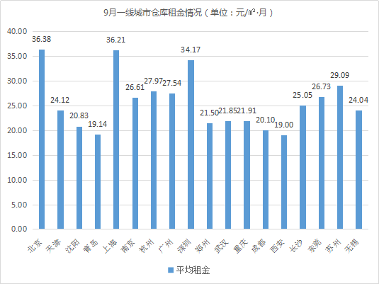 仓储数据报告  第1张