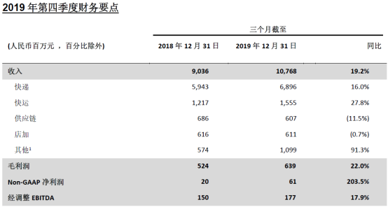 百世集团公布2019年第四季度及全年业绩 全年收入352亿元创新高2310.png