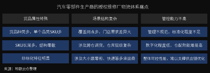 万亿汽车后市场百花齐放，汽车零部件物流升级变革正当时