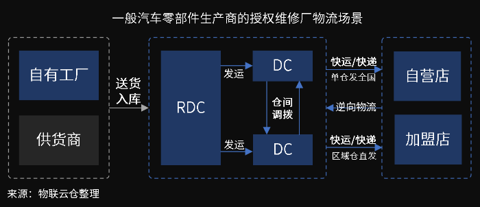 万亿汽车后市场百花齐放，汽车零部件物流升级变革正当时