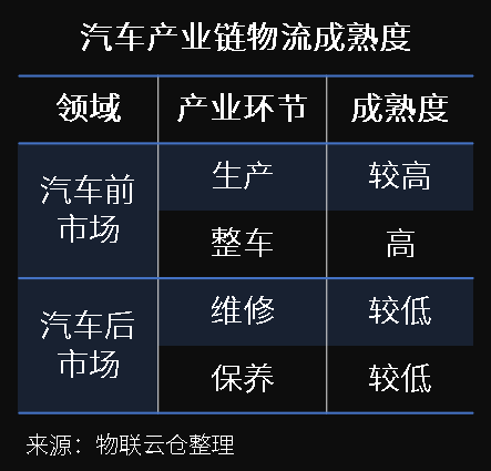 万亿汽车后市场百花齐放，汽车零部件物流升级变革正当时