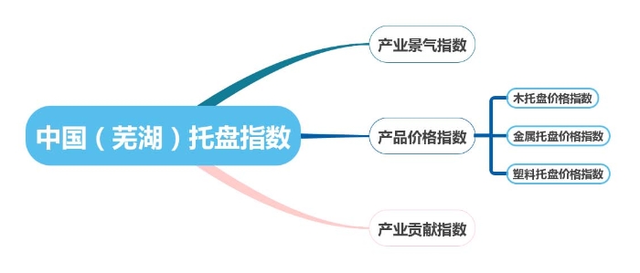 “中国（芜湖）托盘指数”体系结构