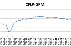 指数连续下降，全球经济下行压力加大 —2022年7月份CFLP-GPMI分析