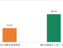 中消协发布调查报告，农村物流建设仍有不足