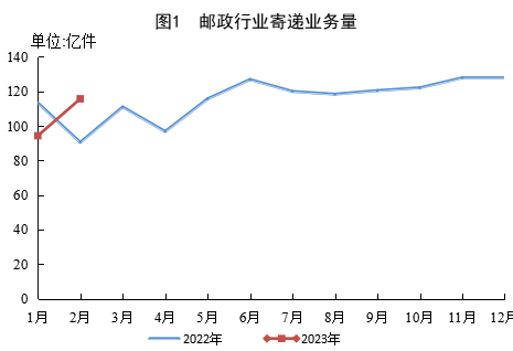 国家邮政局公布2023年2月邮政行业运行情况