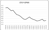 指数波动不大，全球经济继续弱势下行——2023年11月份CFLP-GPMI分析