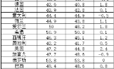 2023年11月份全球主要国家制造业PMI