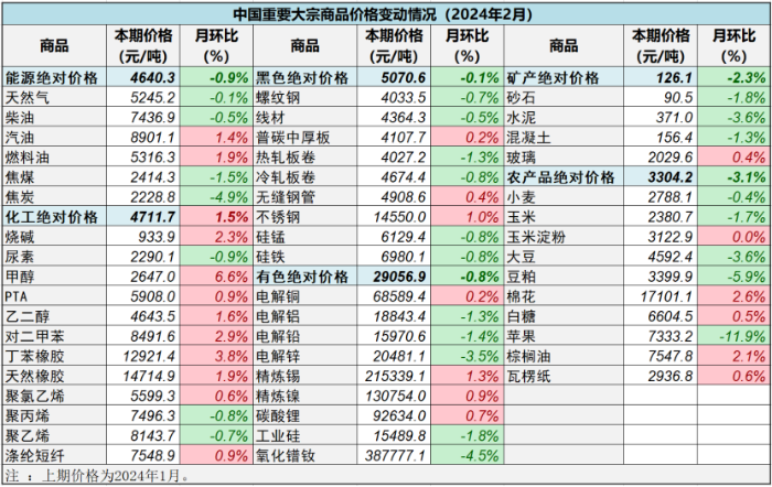 （正）2024年2月中国大宗商品价格指数新闻稿687