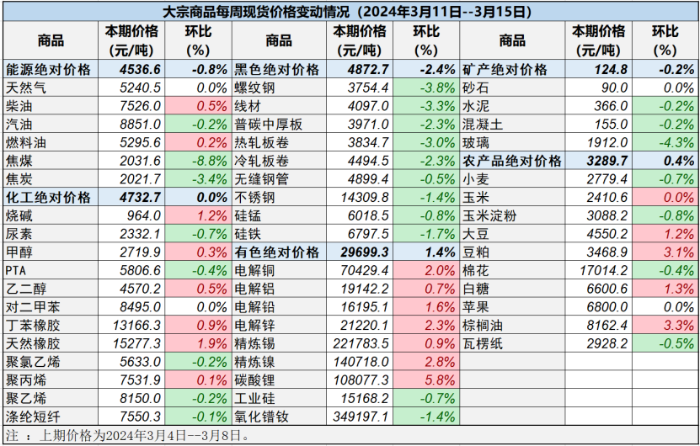 （正-240318）中国重要大宗商品市场价格变动情况周报322
