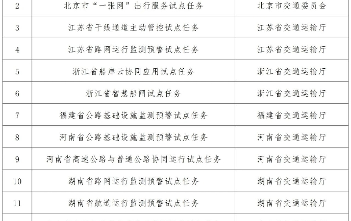 首批公路水路交通基础设施数字化转型升级交通强国专项试点任务名单公布