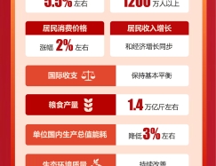 一图速览2025年政府工作报告