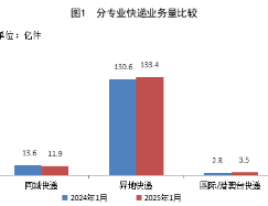 国家邮政局公布2025年1月邮政行业运行情况