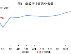 国家邮政局公布2025年2月邮政行业运行情况